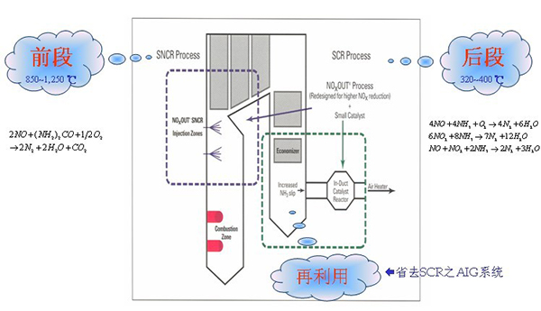 SNCR+SCR聯合工藝